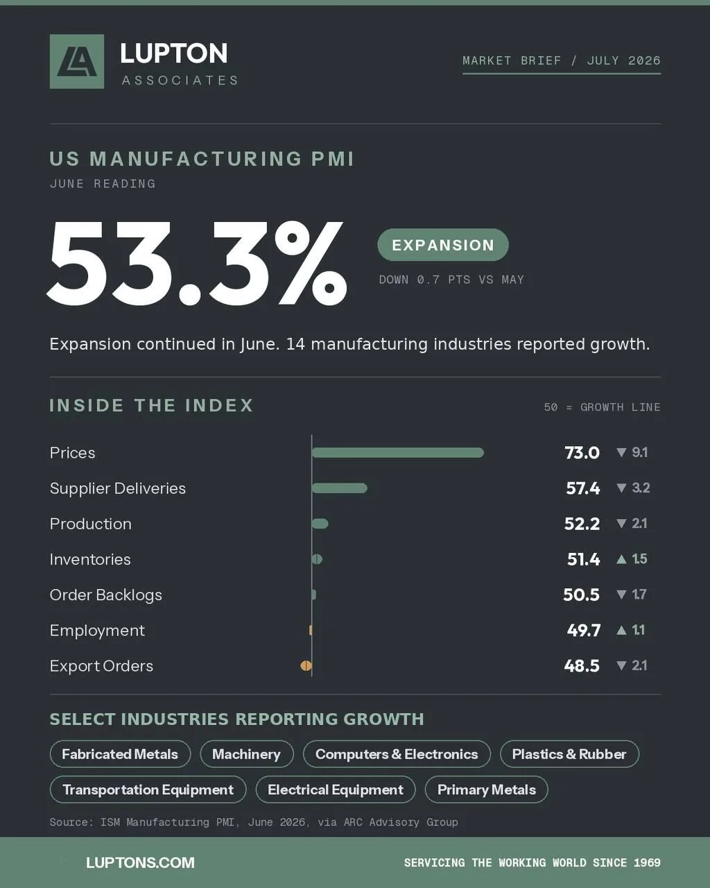 Lupton infographic showing the June 2026 U.S. Manufacturing PMI at 53.3 percent with selected index readings and industries reporting growth